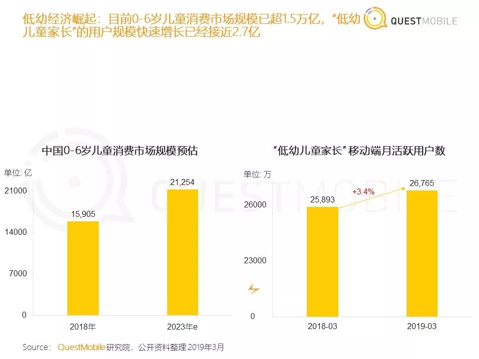 1亿学前儿童伴随屏幕成长，蕴藏着什么样的内容红利？        