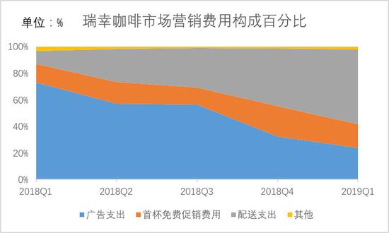 瑞幸市场营销费用构成百分比和变化趋势