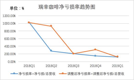 瑞幸咖啡净亏损率和调整后净亏损率变化情况，制图：36氪