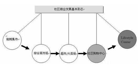 社区商业