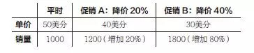 正确的商业决策一定要远离线性思维