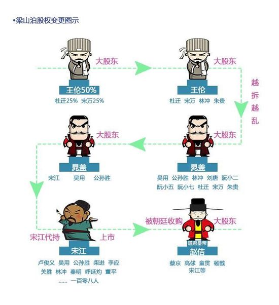 股权分配实操干货 创业者必看