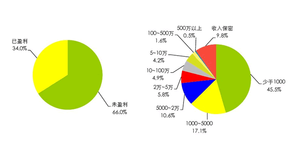 牛人们是如何在网上赚钱的? 建站方向 网赚 站长故事 第2张