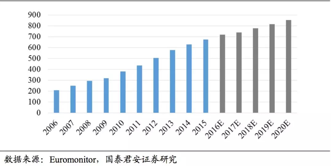 2018年消费行业报告：95后引领国货崛起？