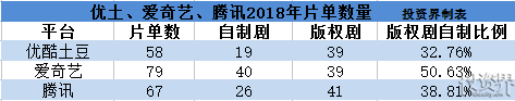 爱奇艺、优土、腾讯视频，你会为谁充会员？