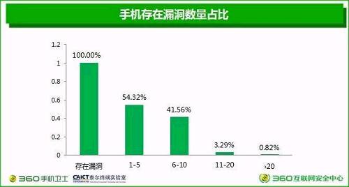 好在安卓系统更新非常勤快，升级新版块一般会把以往公布的漏洞进行修补，那漏洞应该会越来越少才对。让人沮丧的是，在ISC移动安全终端论坛上，360 Alpha小组安全研究员杨文林公布了一组数字，2015年谷歌官方公布了64个漏洞，2016年则公布了498个，2017年上半年谷歌官方已披露了1000个，其安全漏洞数量不降反增，预计2018年系统漏洞还将数以千计爆发。