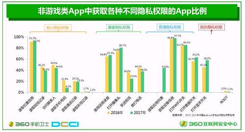 （摘自《2017年中国手机安全生态报告》，不同App对用户隐私权限不一样，整体来看非常严重）