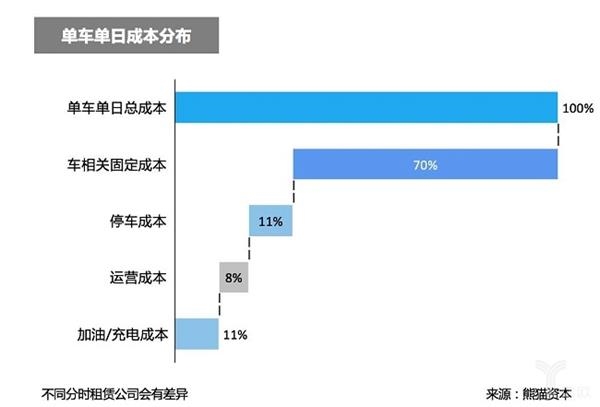 分时租赁成本部分