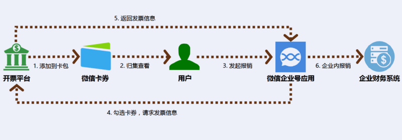 微信发布了让报销“方便到哭”的电子发票方案，撬动企业级市场有了新杠杆