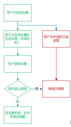 产品策划 微信朋友圈营销