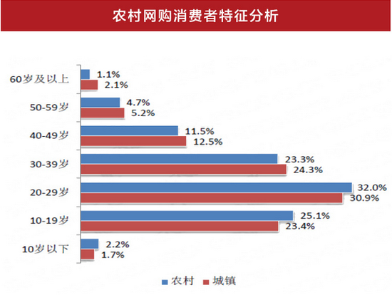 淘宝京东们集体下乡的原因何在？