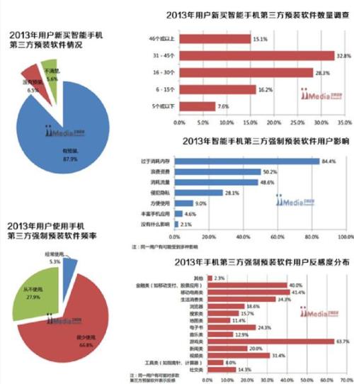 手机预装软件乱象揭秘：8成用户不愿意使用
