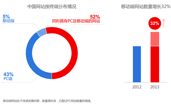 2014年中国网站运营发展趋势报告