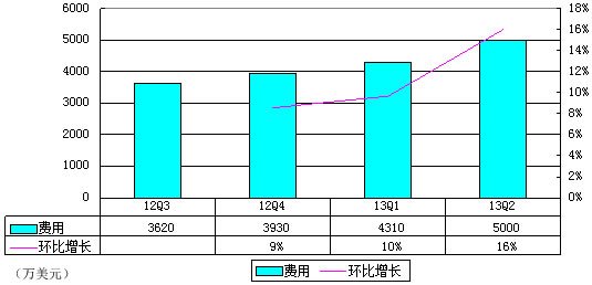 图解优酷土豆财报：合并后一年烧8730万美元