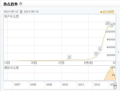 疯狂猜图百度指数