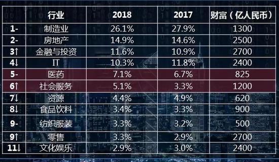 ↑对比去年排名上升↓对比去年排名下降 –对比去年排名不变