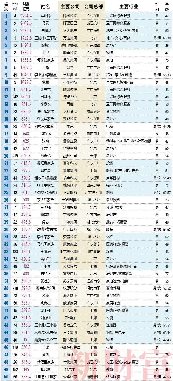 2018新财富500富人榜：马化腾2794亿问鼎首富
