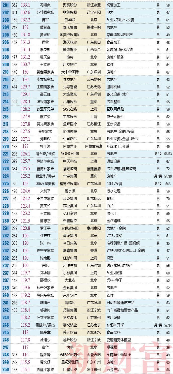 2018新财富500富人榜：马化腾2794亿问鼎首富