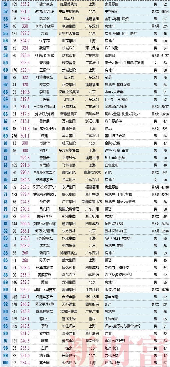 2018新财富500富人榜：马化腾2794亿问鼎首富