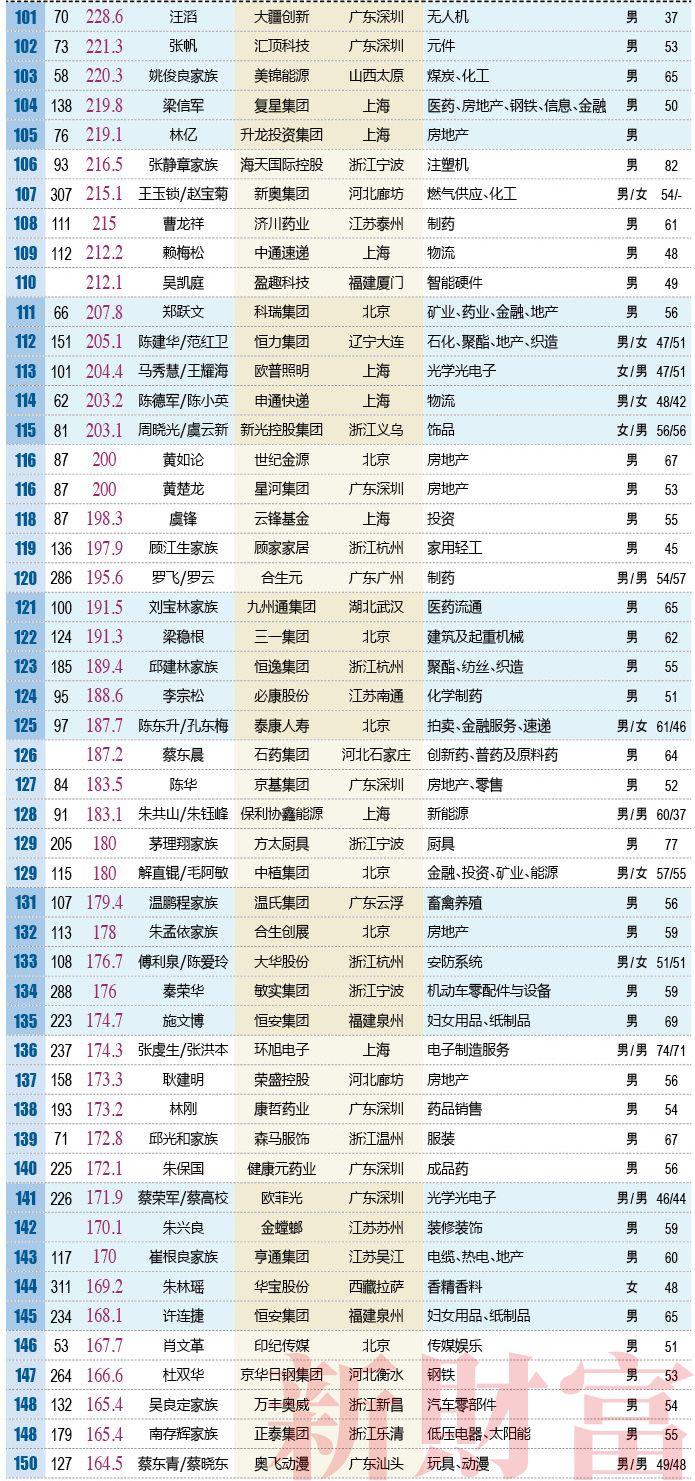 2018新财富500富人榜：马化腾2794亿问鼎首富
