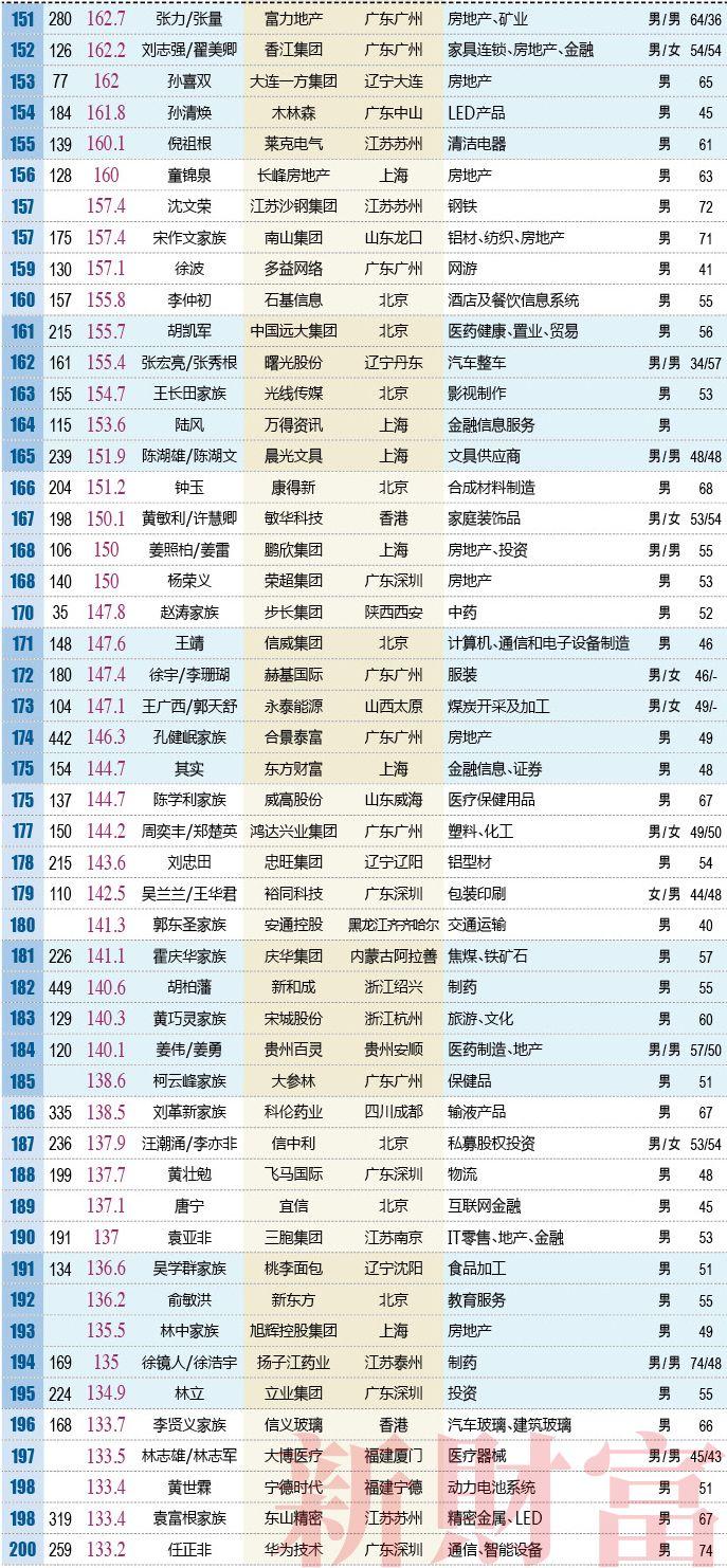 2018新财富500富人榜：马化腾2794亿问鼎首富