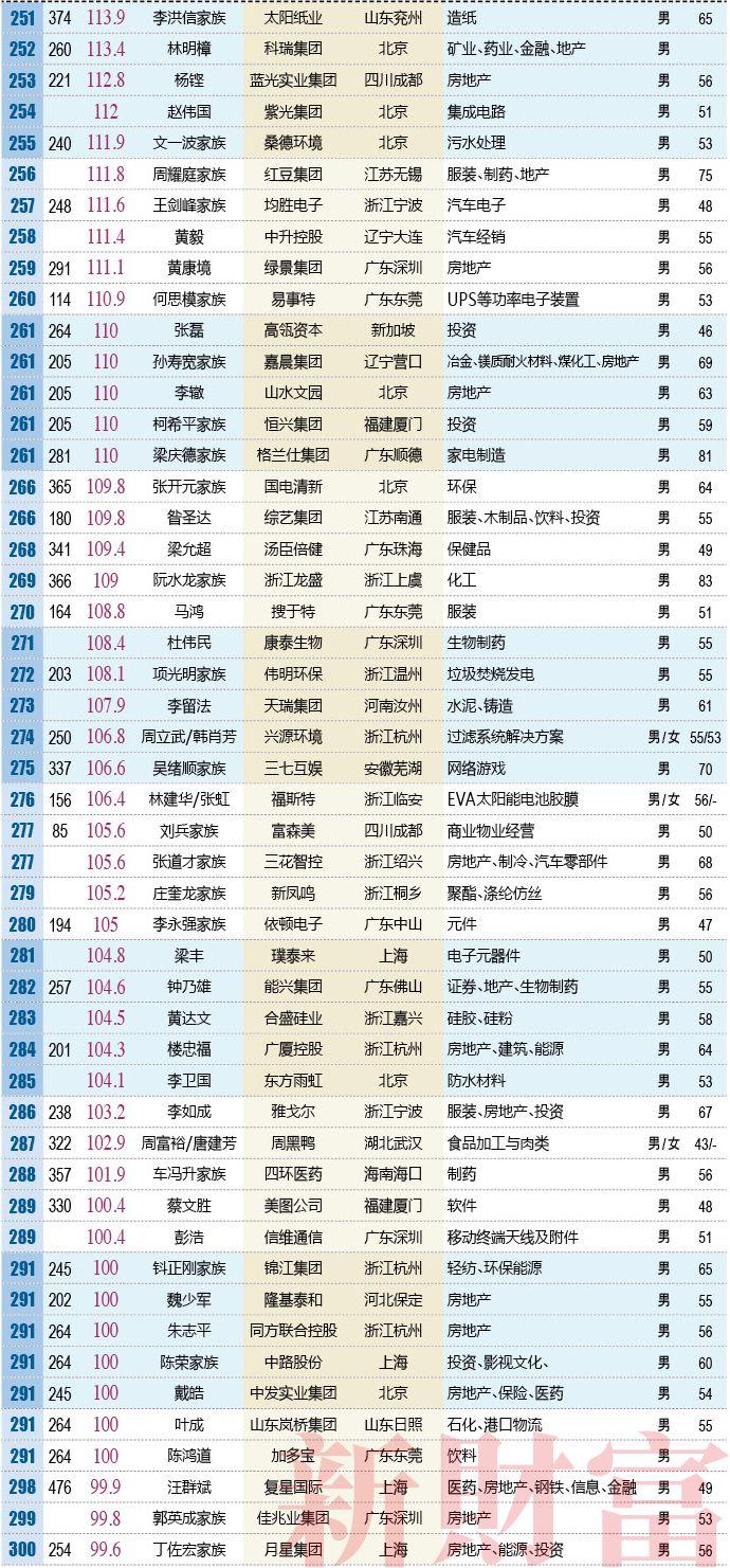 2018新财富500富人榜：马化腾2794亿问鼎首富