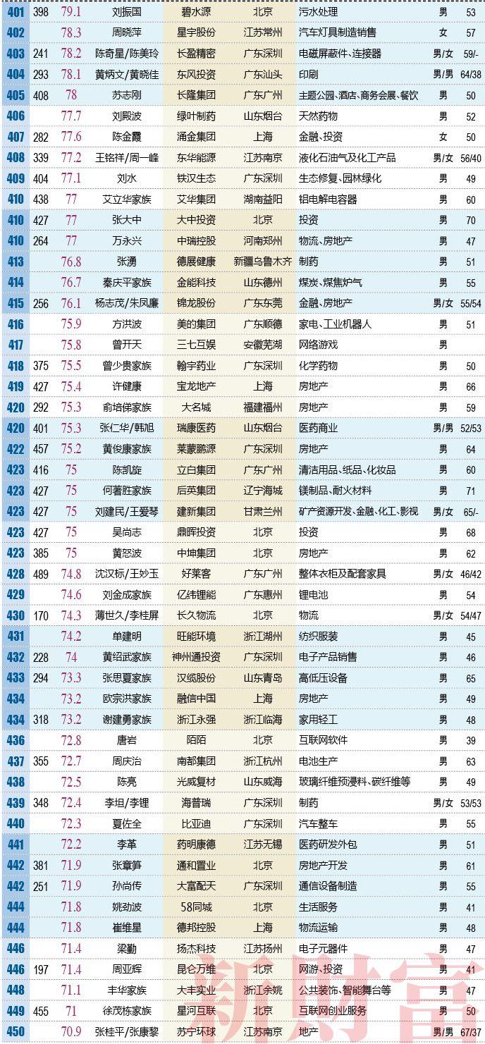 2018新财富500富人榜：马化腾2794亿问鼎首富