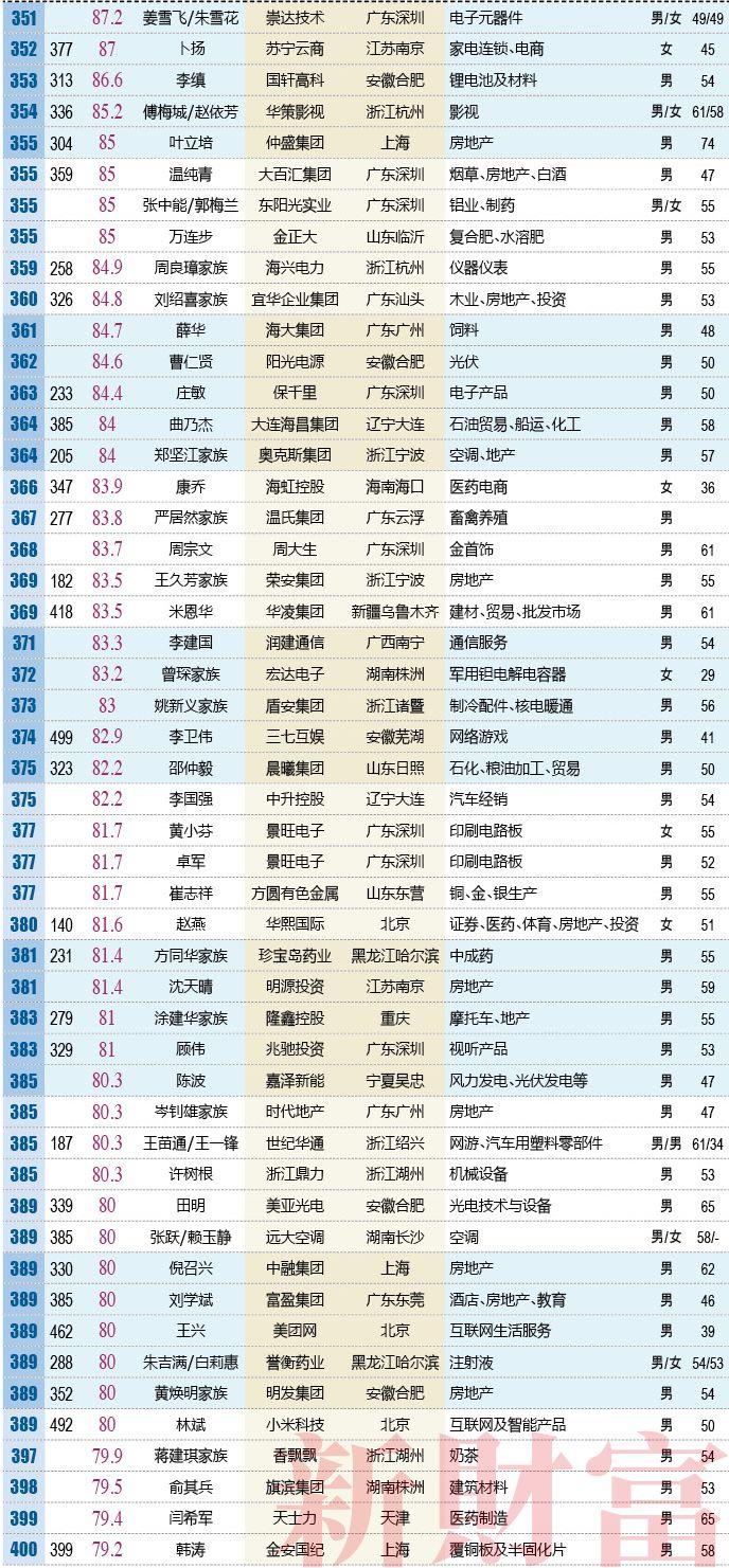 2018新财富500富人榜：马化腾2794亿问鼎首富