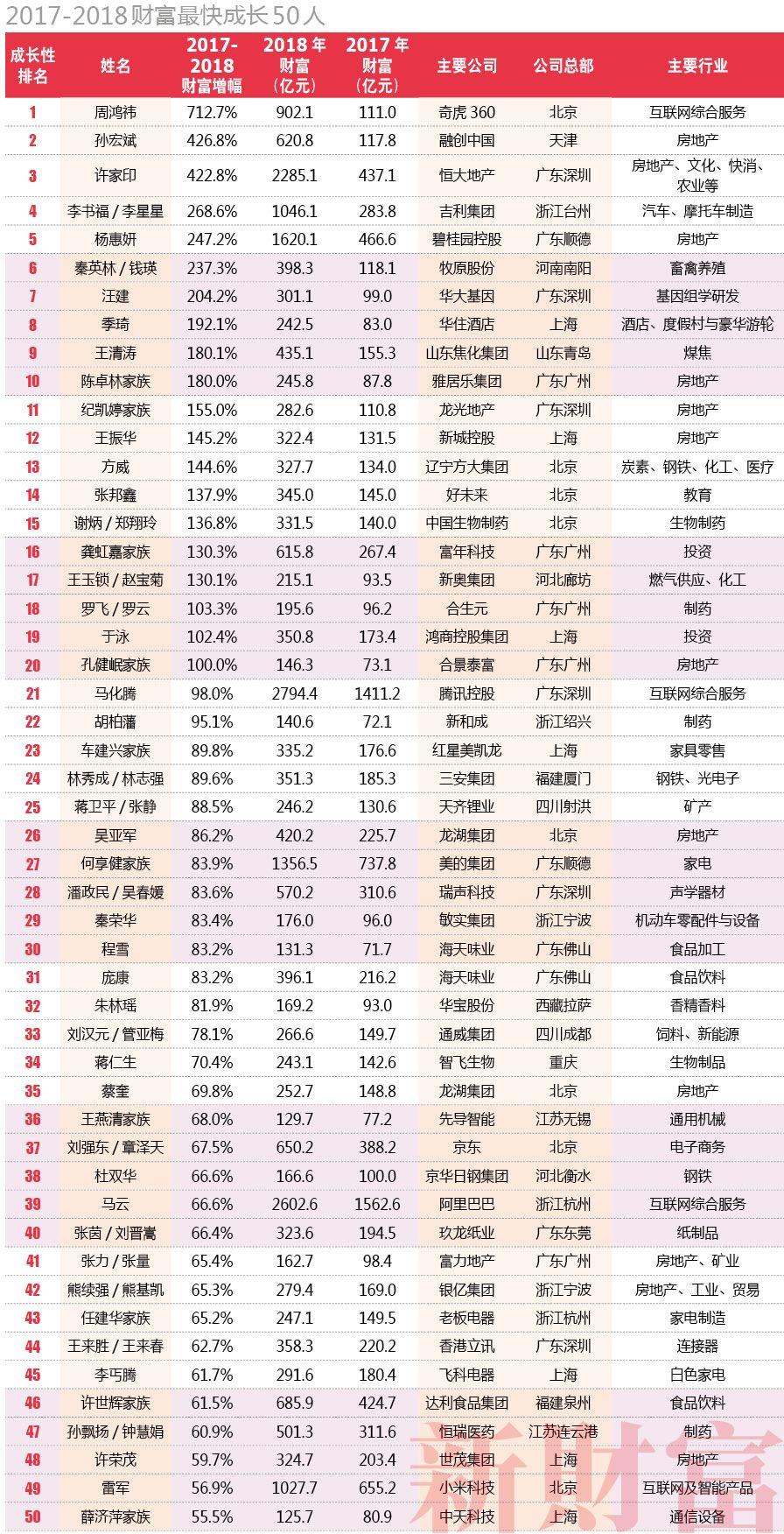 2018新财富500富人榜：马化腾2794亿问鼎首富