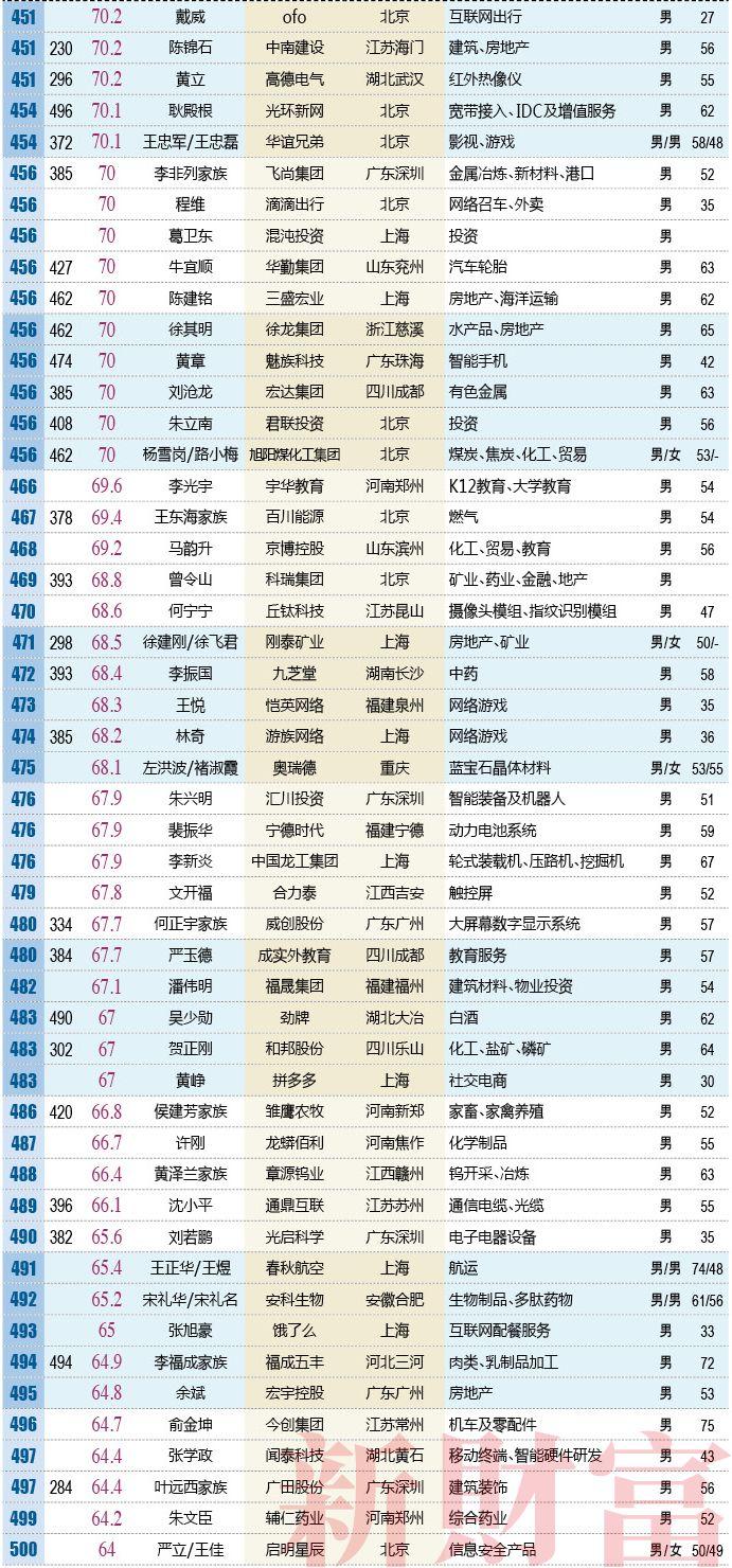 2018新财富500富人榜：马化腾2794亿问鼎首富