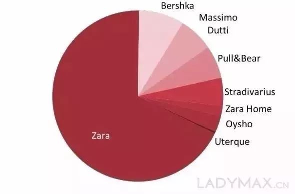 “抄”出一个千亿帝国：ZARA的财富神话        