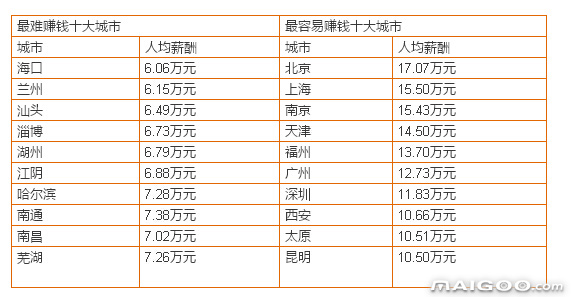 中国最容易赚钱和最难赚钱的十大城市排行榜，你的家乡上榜了吗？