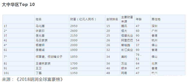 2018胡润全球富豪榜大中华区Top 10