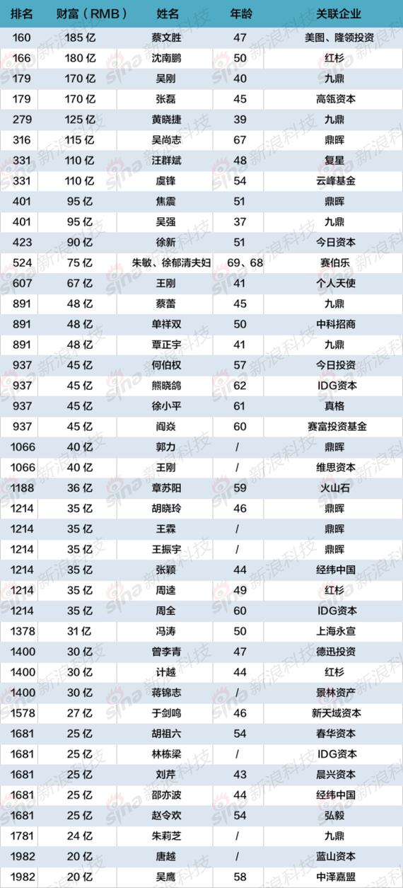 入选《2017胡润百富榜》的VC/PE/个人天使投资人