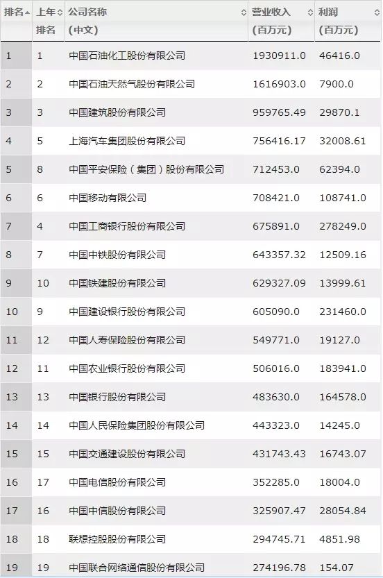最新《财富》中国500强发布！这些公司也上榜了 