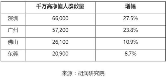 而上海方面，千万高净值人群数量占比15.3%，达到20.5万人，增幅13.3%。工作生活状态满意度的各项指标上，上海高净值人群普遍在家庭生活满意度、工作满意度、自身健康、父母养老、财富拥有等方面低于全国平均水平。