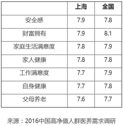 另外，白皮书显示，广东高净值人群对于中国目前的医疗环境满意度一般，私立医院需求快速增长。根据调查，易疲倦、肩颈不适和记忆力下降是广东高净值人群常见健康困扰，其中易疲倦远高于全国平均水平。调整饮食和睡眠是广东高净值人群解决健康困扰的主要方式，比例均超过七成。调查数据显示，72%广东高净值人群一年体检一次，14%半年一次，少于两年一次的比例仅占2%。
