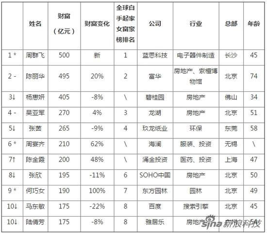 2015胡润女富豪榜前十名