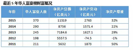 福布斯华人富豪榜出炉：李嘉诚还是老大，大陆富豪质变| jiaren.org