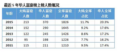 福布斯华人富豪榜出炉：李嘉诚还是老大，大陆富豪质变| jiaren.org