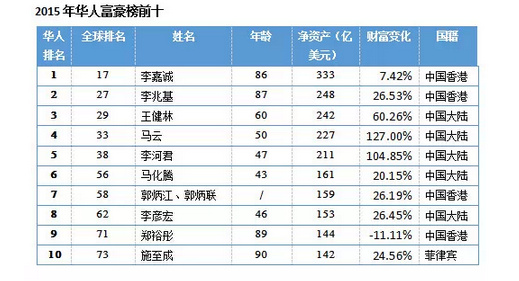 福布斯华人富豪榜出炉：李嘉诚还是老大，大陆富豪质变| jiaren.org