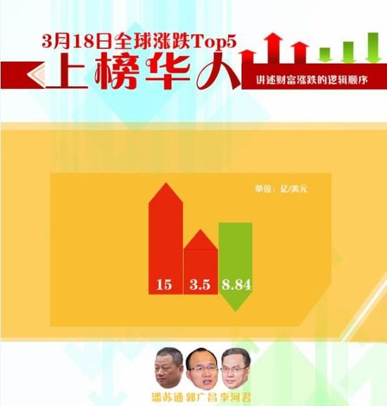 一周全球财富榜：汉能遭沽空 李河君财富缩水55亿