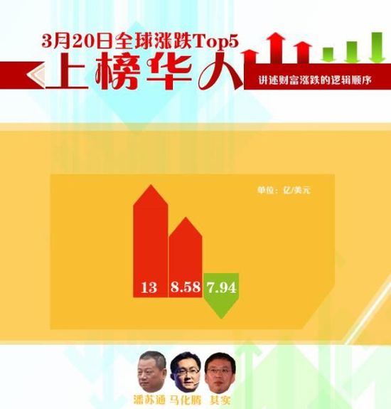 一周全球财富榜：汉能遭沽空 李河君财富缩水55亿