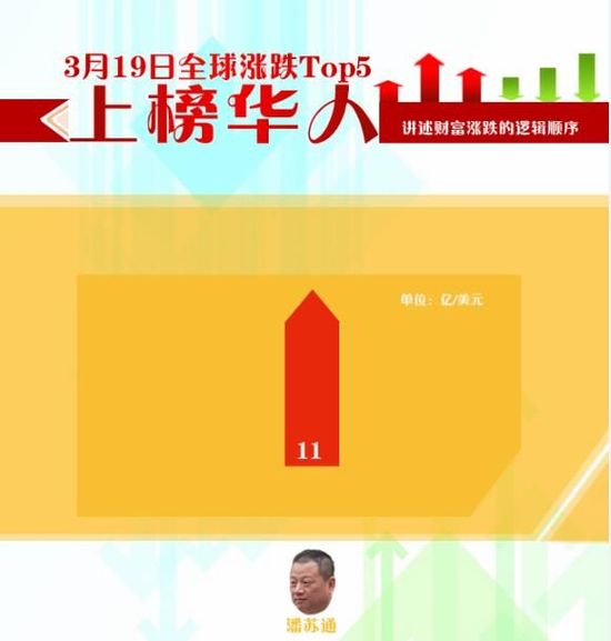 一周全球财富榜：汉能遭沽空 李河君财富缩水55亿