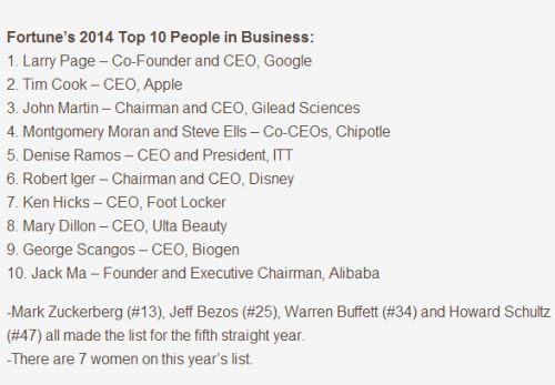 谷歌CEO获《财富》2014年度商业人物 马云排名第十