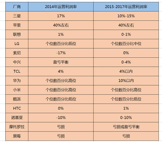 一张图告诉你苹果的利润有多么恐怖