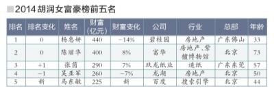 李彦宏妻成女富豪黑马：以225亿元位列榜单第五