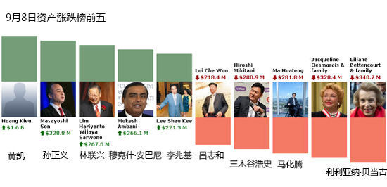 一周全球财富榜：阿里即将上市孙正义成大赢家