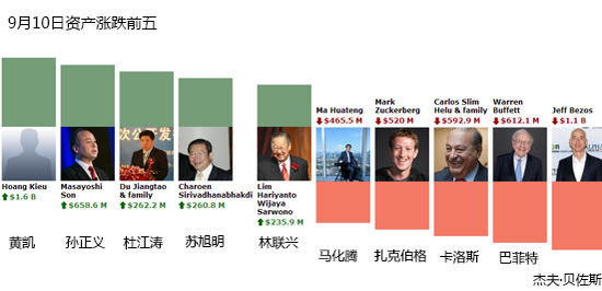 一周全球财富榜：阿里即将上市孙正义成大赢家