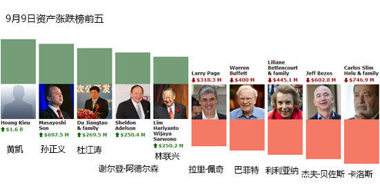 一周全球财富榜：阿里即将上市孙正义成大赢家